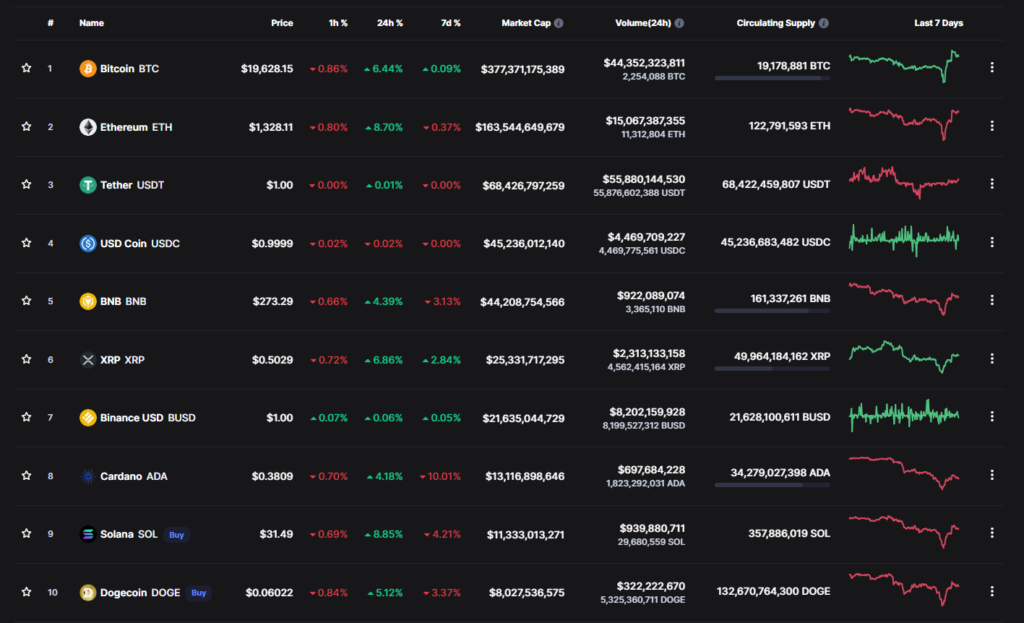 Top 10 currencies